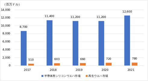 世界の半導体用シリコンウエハ市場および再生ウエハ市場の推移　出所：SEMIのプレスリリースおよびRSテクノロジーズの決算資料を基に推計