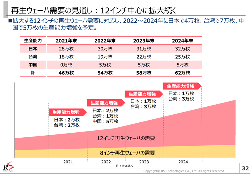 RSテクノロジーズの生産能力増強ロードマップ　出所：RSテクノロジーズ