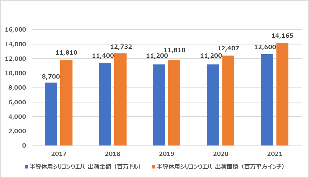 半導体用シリコンウエハ　出荷金額および面積推移　出所：SEMIの公表データを基に作成