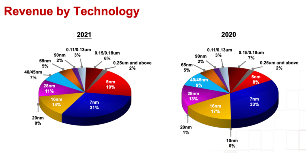 TSMCのプロセス別売上　出所：TSMC 2021年決算説明資料