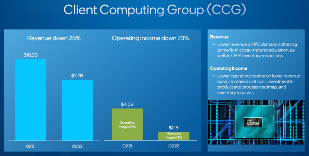 IntelのPC向け事業推移　出所：Intel 2022年第2四半期 決算説明資料