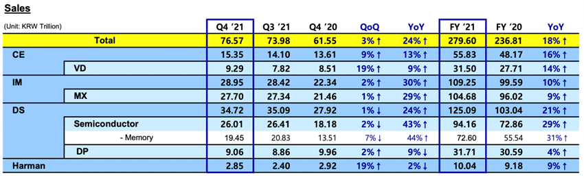 Samsungの2021年第4四半期および通年売上高（本記事では年ごとの為替レートでドル換算しているため、成長率が若干異なる）　出所：Samsung Earning Release