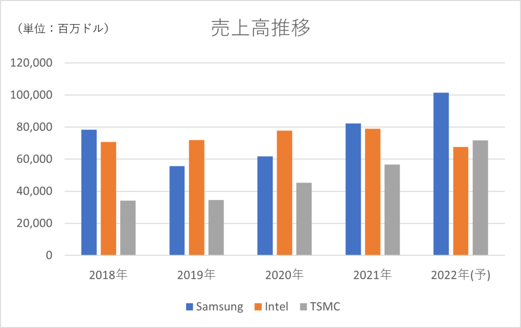 出所：各社発表を基に独自作成、2022年は予測。以下、出所の明記がないものは同様