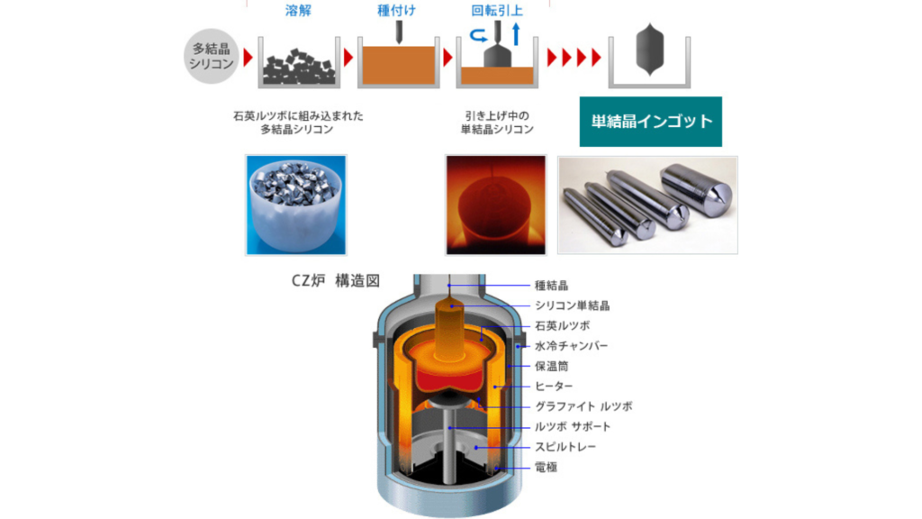 単結晶インゴットの引き上げ工程 出所:SUMCO