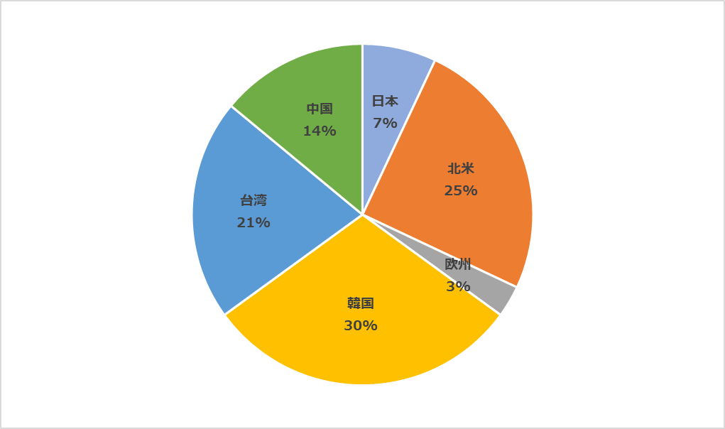 2021年 シリコンウエハ消費地域 推定シェア 出所:Informaのデータを基に推定