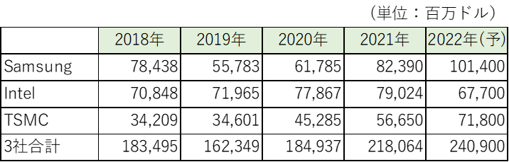 Samsung Electronics、Intel、TSMCの売上表