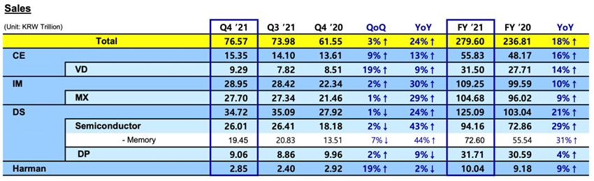 Samsungの2021年第4四半期および通年売上高