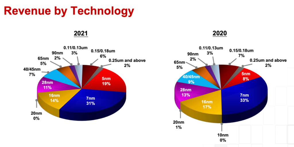 TSMCのプロセス別売上 出所:TSMC 2021年決算説明資料