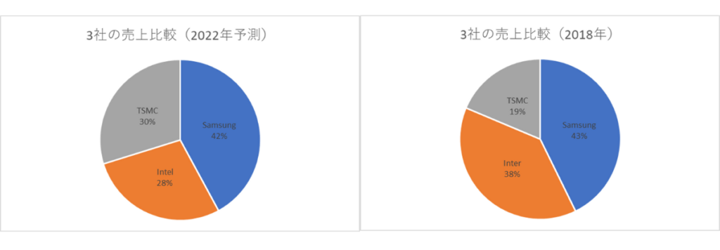 3社の売上比較円グラフ2022年予測と2018年