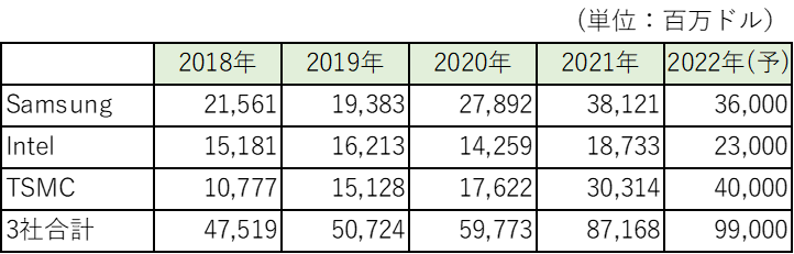 Samsung、Intel、TSMCの設備投資比較
