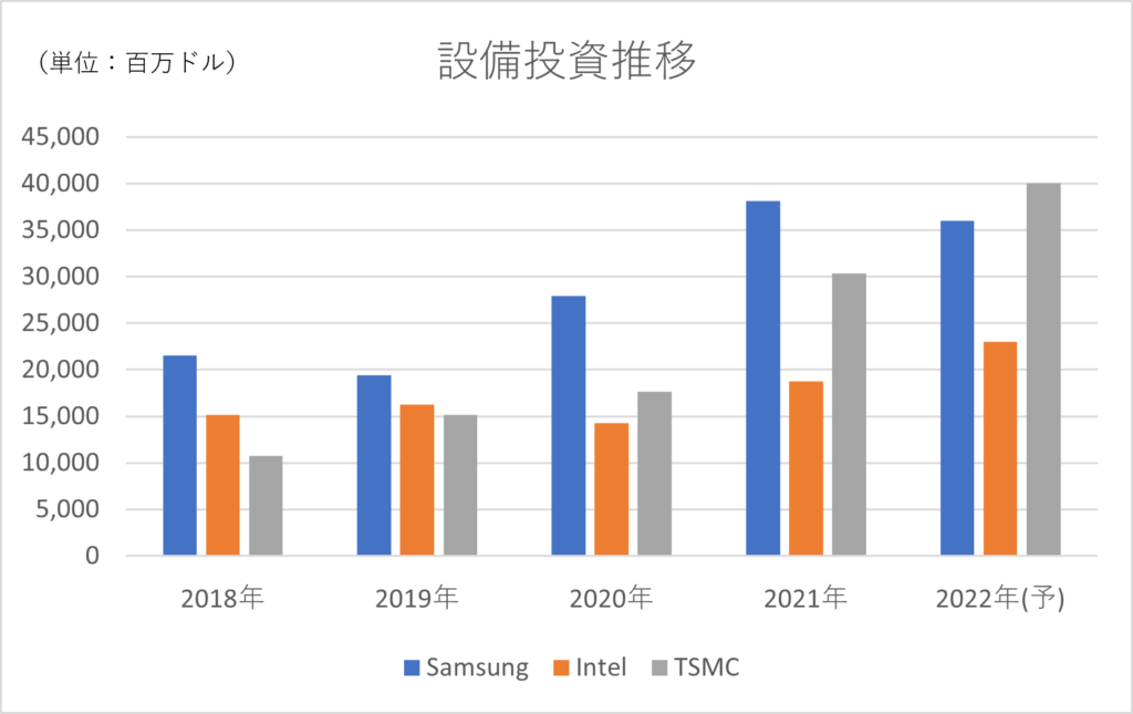 Samsung、Intel、TSMCの設備投資推移