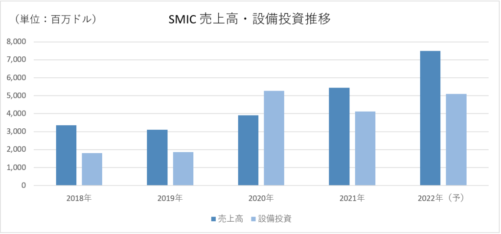 出所：SMICの発表を基に独自作成、2022年は予測