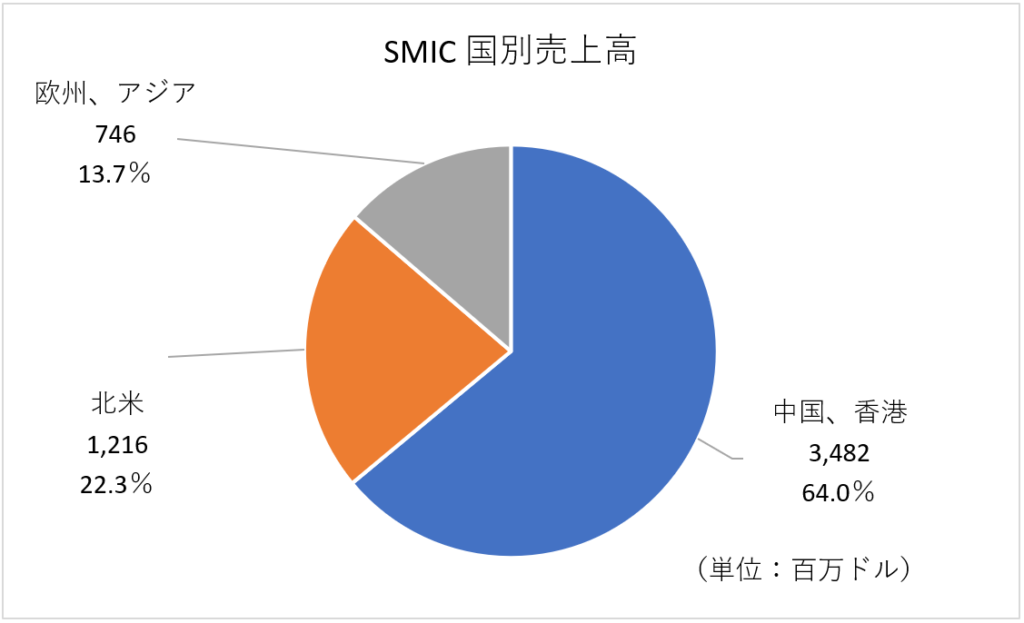 出所：2021年の売上割合。SMICの発表を基に独自作成