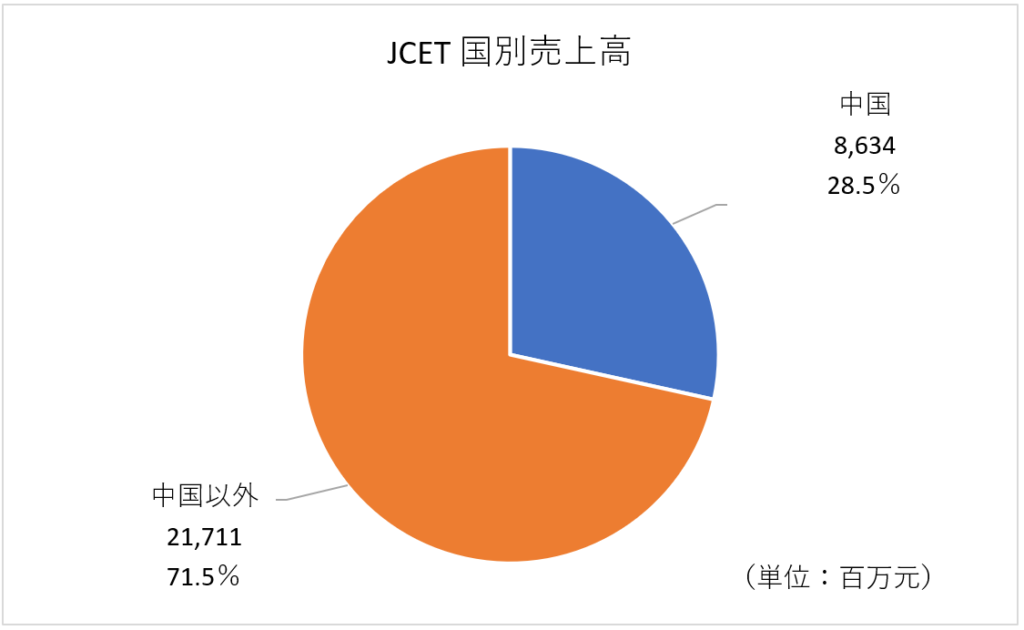 出所：2021年の売上割合。JCETの発表を基に独自作成