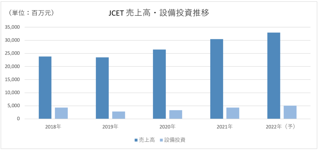 出所：JCETの発表を基に独自作成、2022年は予測