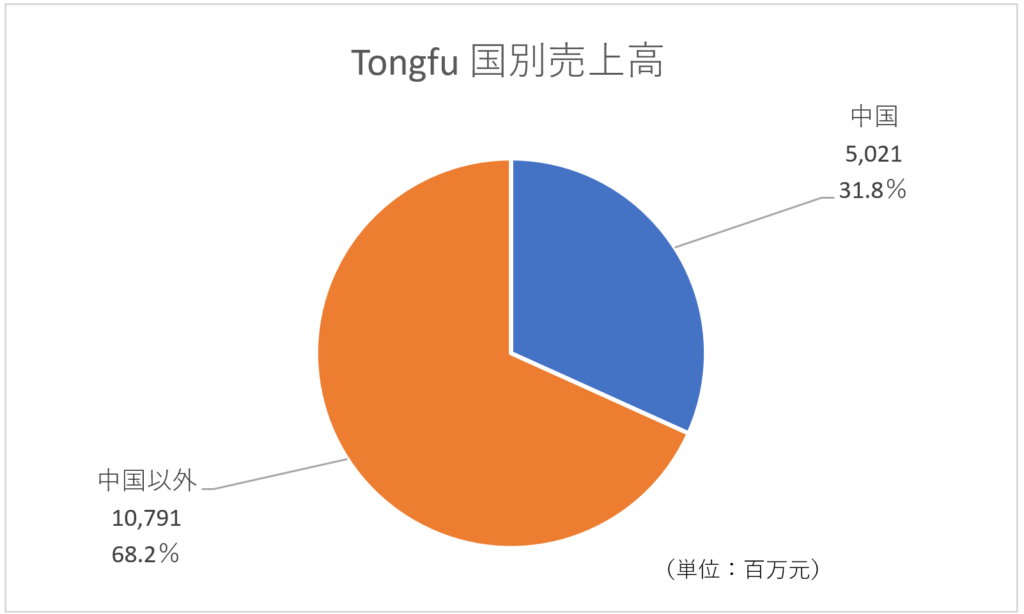 出所：2021年の売上割合。Tongfuの発表を基に独自作成