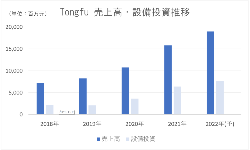 出所：Tongfuの発表を基に独自作成、2022年は予測