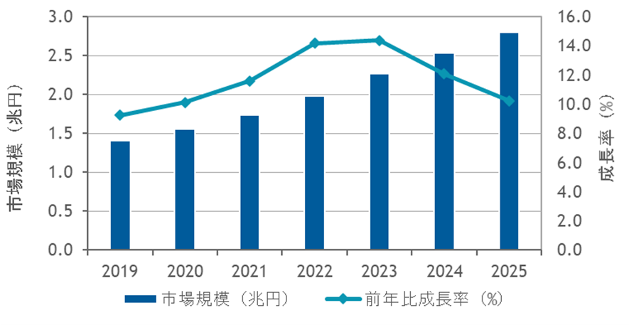 国内データセンターサービス市場 推移予測　出所：IDC Japan