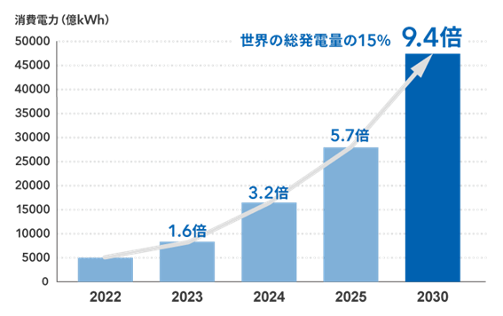 データセンターのエネルギー消費量予測（世界）　出所：TDK