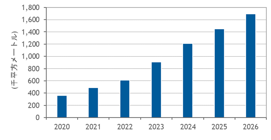 国内ハイパースケールデータセンター* 延床面積推移予測　出所：IDC Japan