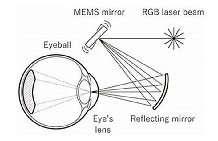 網膜直接投影型スマートグラスの仕組み　出所：NTTエレクトロニクス