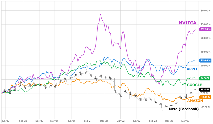 出所：barchart.comで作成したグラフを基に作成