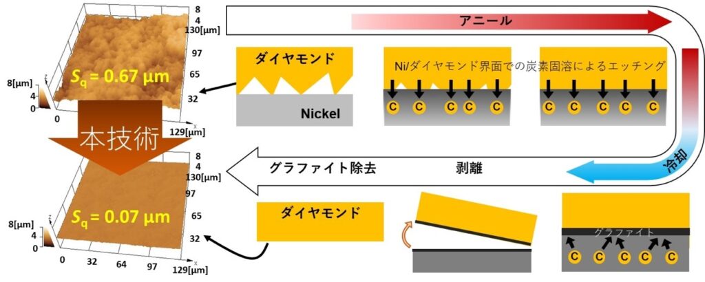 ダイヤモンドウエハの平坦化技術のメカニズム　出所：金沢大学