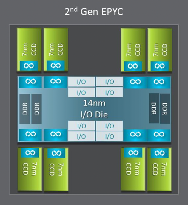AMDのマイクロプロセッサ「EPYC」の構成図　出所：AMD