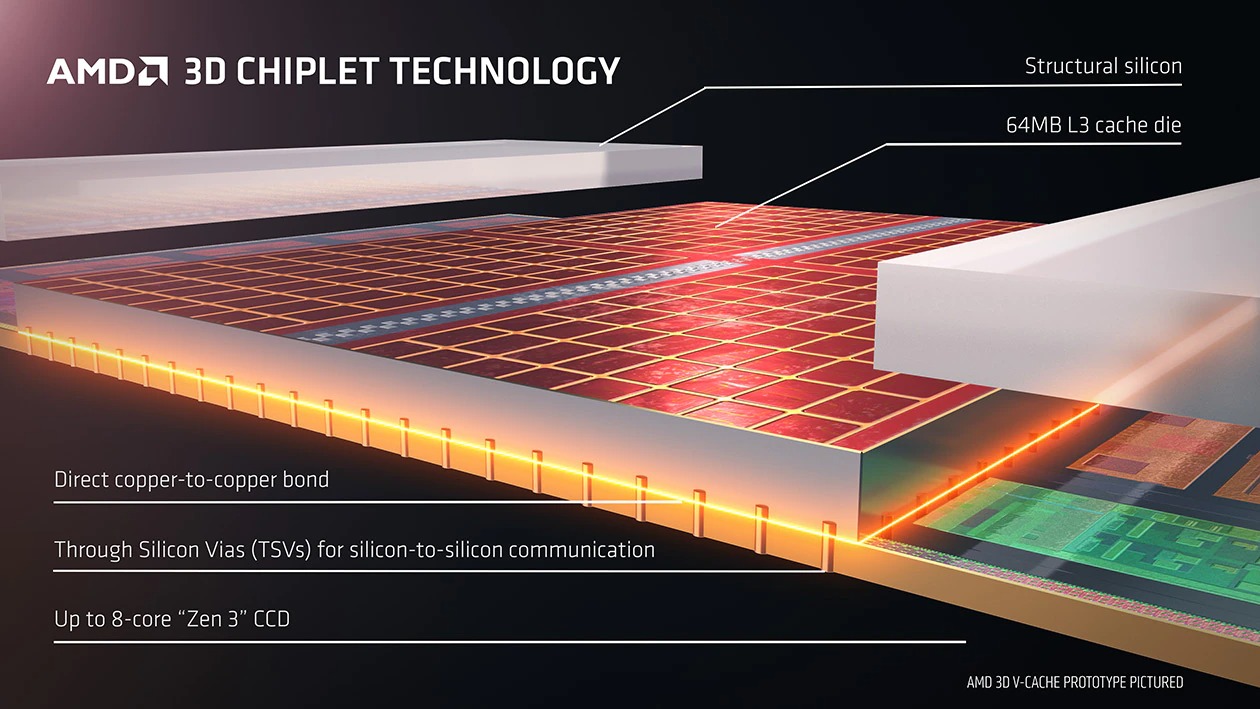 3Dチップレット技術のイメージ　出所：AMD