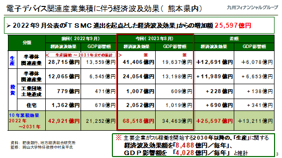 TSMCの熊本工場新設がもたらす経済波及効果予測　出所：九州フィナンシャルグループ