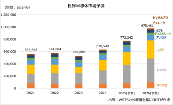世界半導体市場予測の2021年から2026年の棒グラフ