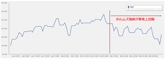 VanEck Semiconductor ETF（SMH）の価額推移（2026/1/1〜3/31）　　出所：VanEck