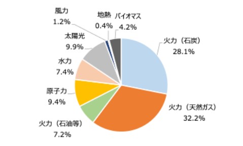 国内発電電力量の電源別シェア（2024年度）　　出所：資源エネルギー庁の発表を基にODT作成